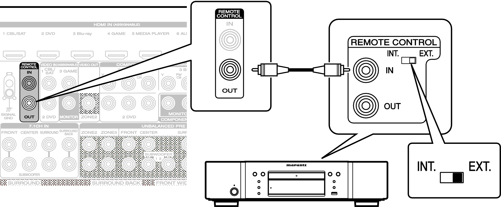 Conne REMOTE OUT AV7702U